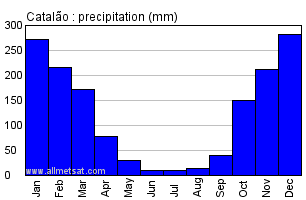 Catalao, Goias Brazil Annual Precipitation Graph